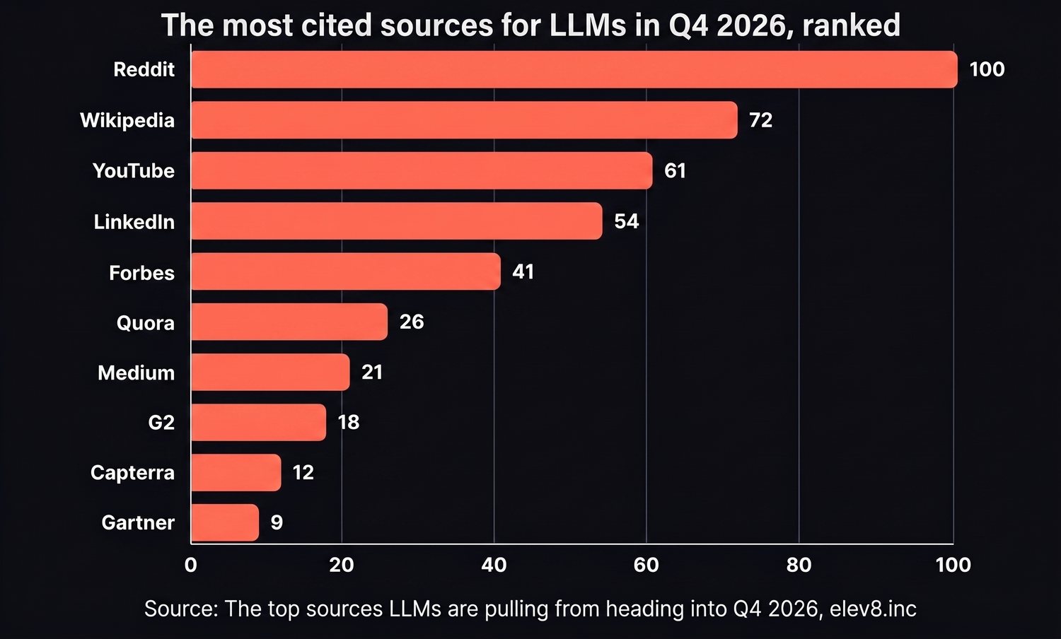 Bar chart ranking the most cited sources for LLMs in Q4 2026: Reddit 100, Wikipedia 72, YouTube 61, LinkedIn 54, Forbes 41, Quora 26, Medium 21, G2 18, Capterra 12, Gartner 9.