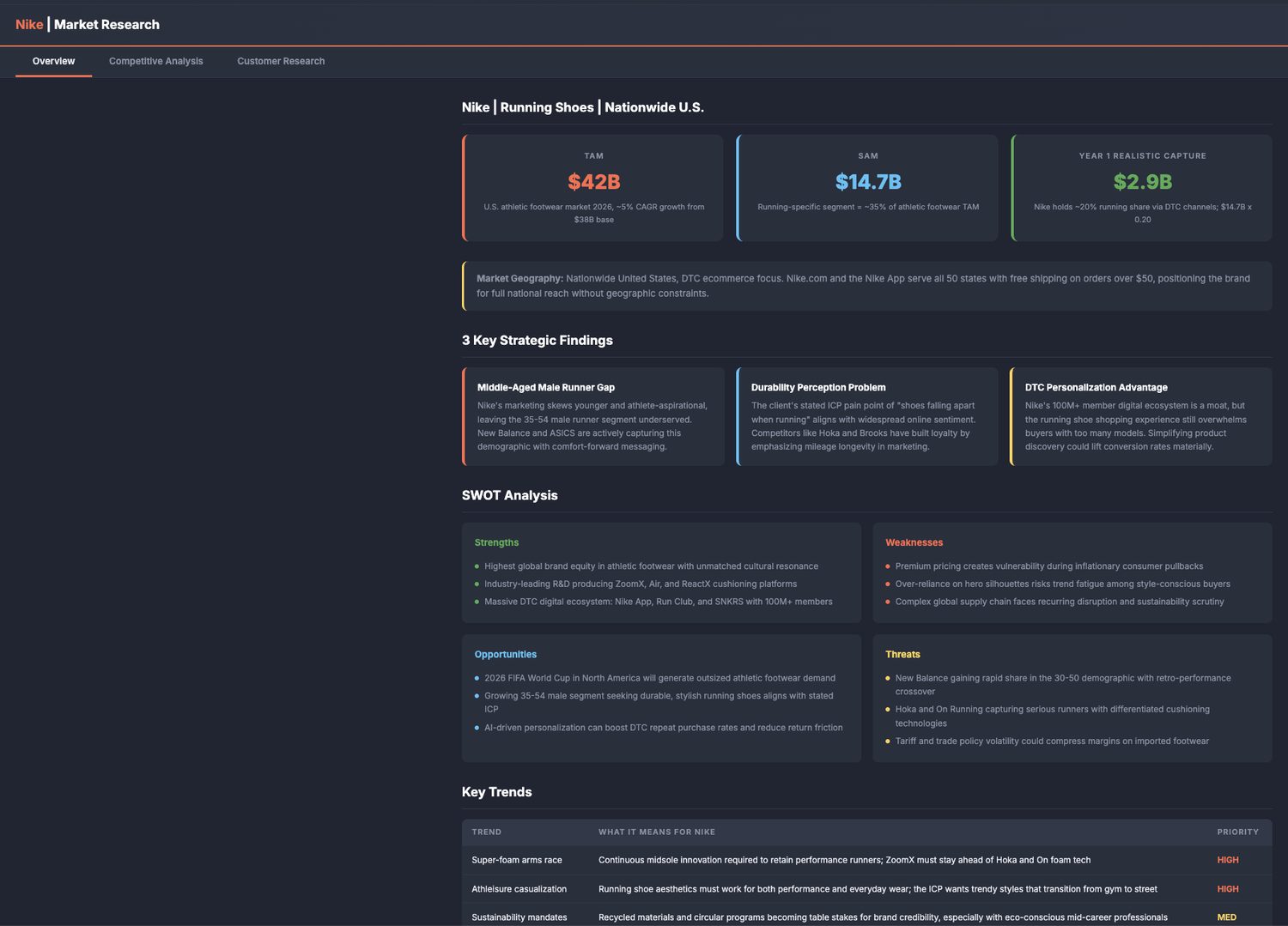 Market research deliverable with TAM SAM, strategic findings, and SWOT