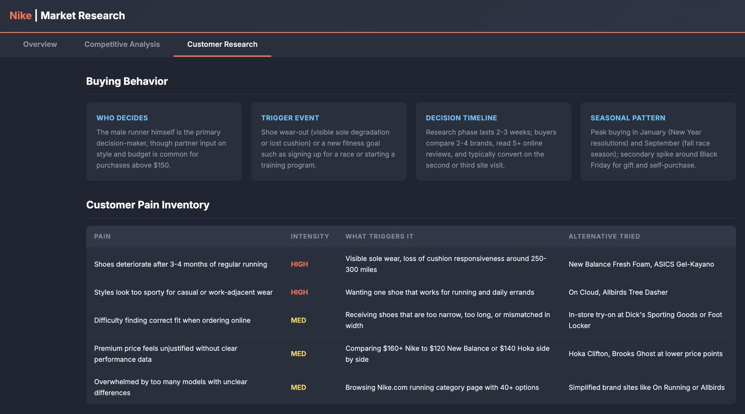 Customer research deliverable with buying behavior and pain inventory